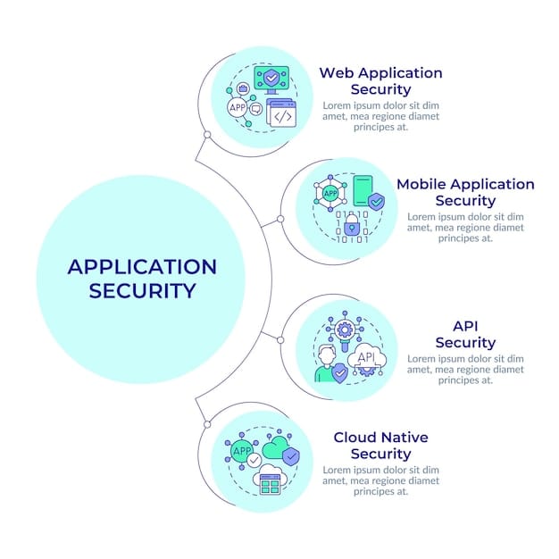 A diagram illustrating the steps involved in implementing cybersecurity automation, from assessing security needs to deploying automated workflows.